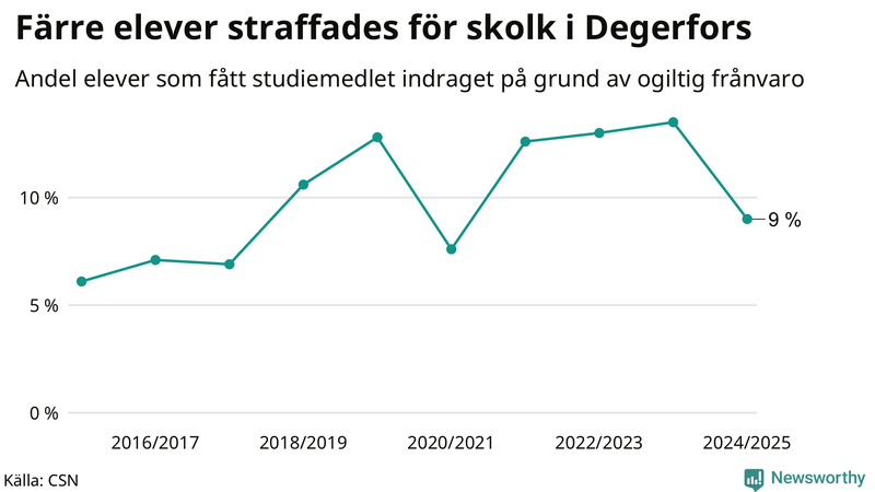 Andel gymnasieelever i Degerfors som fått studiebidraget indraget på grund av ogiltig frånvaro