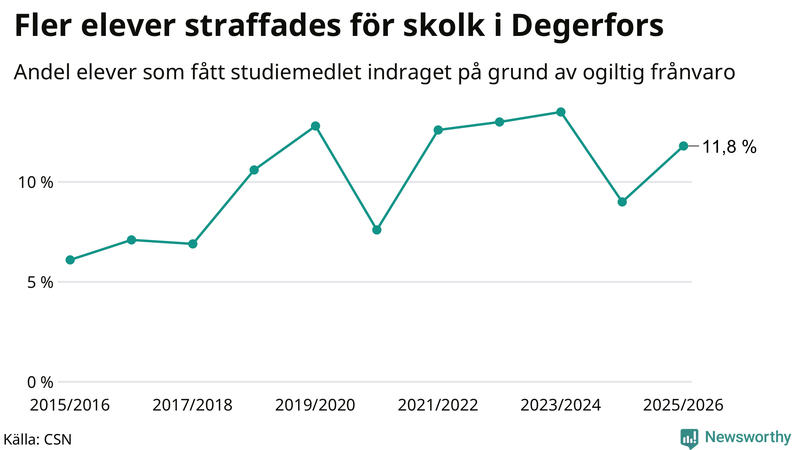 Andel gymnasieelever i Degerfors som fått studiebidraget indraget på grund av ogiltig frånvaro