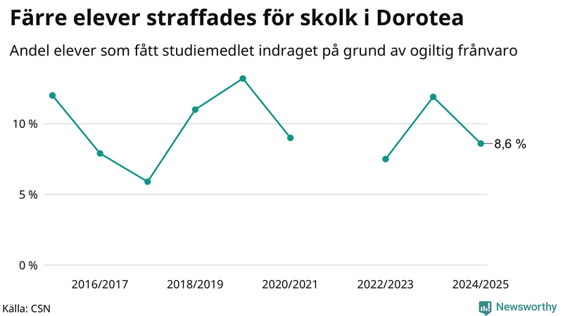 Andel gymnasieelever i Dorotea som fått studiebidraget indraget på grund av ogiltig frånvaro