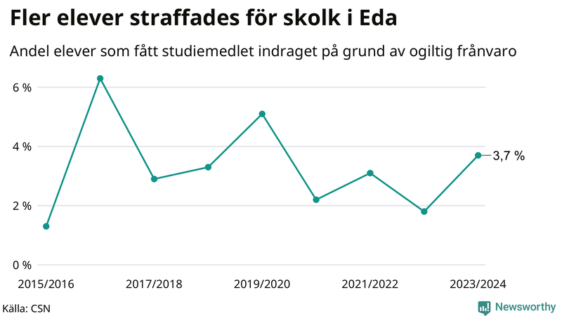 Andel gymnasieelever i Eda som fått studiebidraget indraget på grund av ogiltig frånvaro