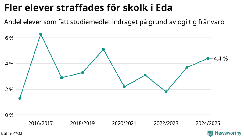 Andel gymnasieelever i Eda som fått studiebidraget indraget på grund av ogiltig frånvaro