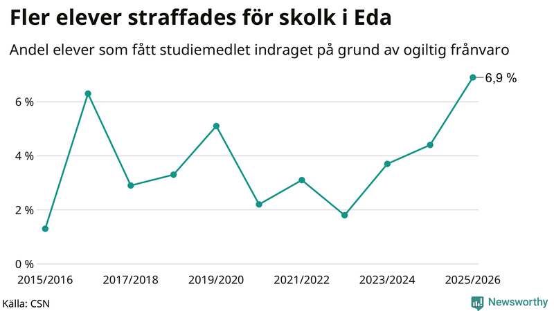 Andel gymnasieelever i Eda som fått studiebidraget indraget på grund av ogiltig frånvaro