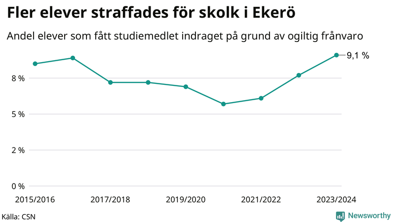 Andel gymnasieelever i Ekerö som fått studiebidraget indraget på grund av ogiltig frånvaro