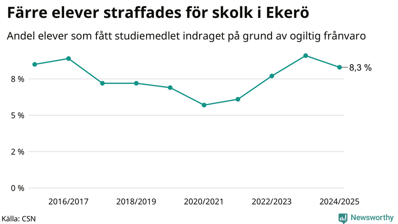 Andel gymnasieelever i Ekerö som fått studiebidraget indraget på grund av ogiltig frånvaro