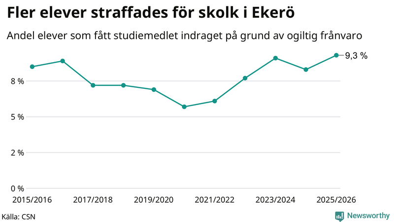Andel gymnasieelever på Ekerö som fått studiebidraget indraget på grund av ogiltig frånvaro