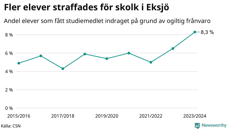 Andel gymnasieelever i Eksjö som fått studiebidraget indraget på grund av ogiltig frånvaro
