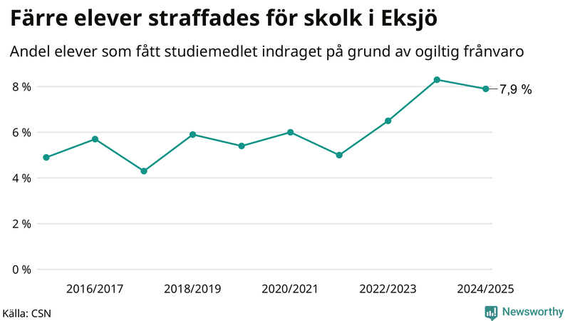 Andel gymnasieelever i Eksjö som fått studiebidraget indraget på grund av ogiltig frånvaro