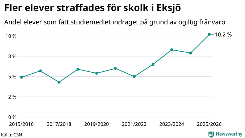 Andel gymnasieelever i Eksjö som fått studiebidraget indraget på grund av ogiltig frånvaro