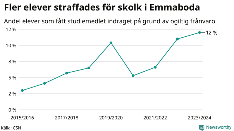 Andel gymnasieelever i Emmaboda som fått studiebidraget indraget på grund av ogiltig frånvaro