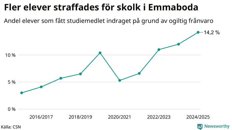 Andel gymnasieelever i Emmaboda som fått studiebidraget indraget på grund av ogiltig frånvaro