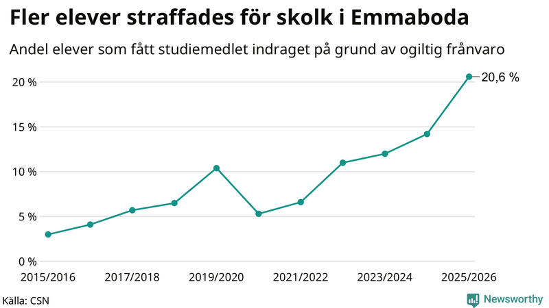 Andel gymnasieelever i Emmaboda som fått studiebidraget indraget på grund av ogiltig frånvaro