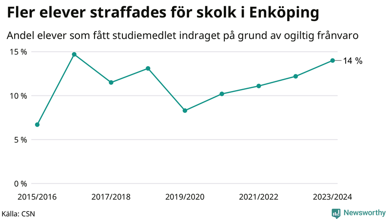 Andel gymnasieelever i Enköping som fått studiebidraget indraget på grund av ogiltig frånvaro