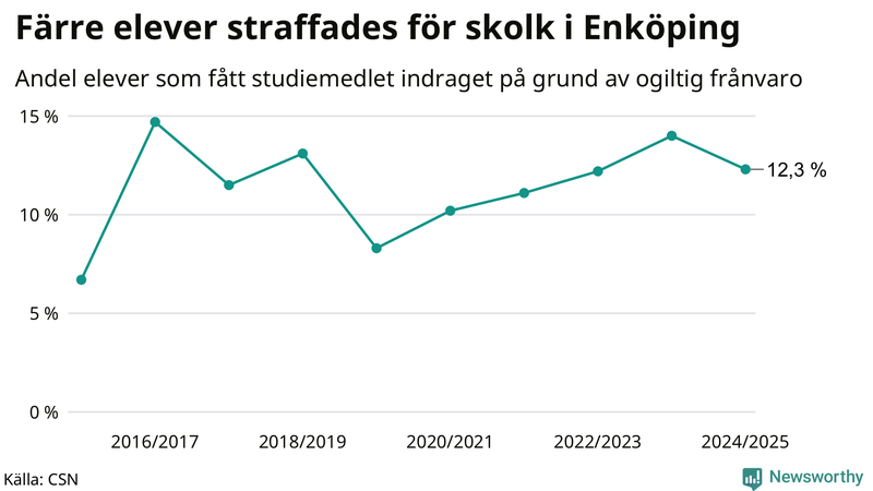 Andel gymnasieelever i Enköping som fått studiebidraget indraget på grund av ogiltig frånvaro