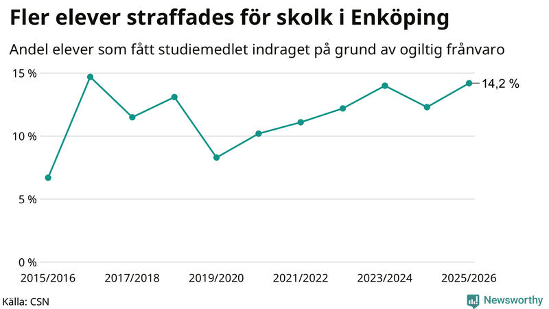 Andel gymnasieelever i Enköping som fått studiebidraget indraget på grund av ogiltig frånvaro