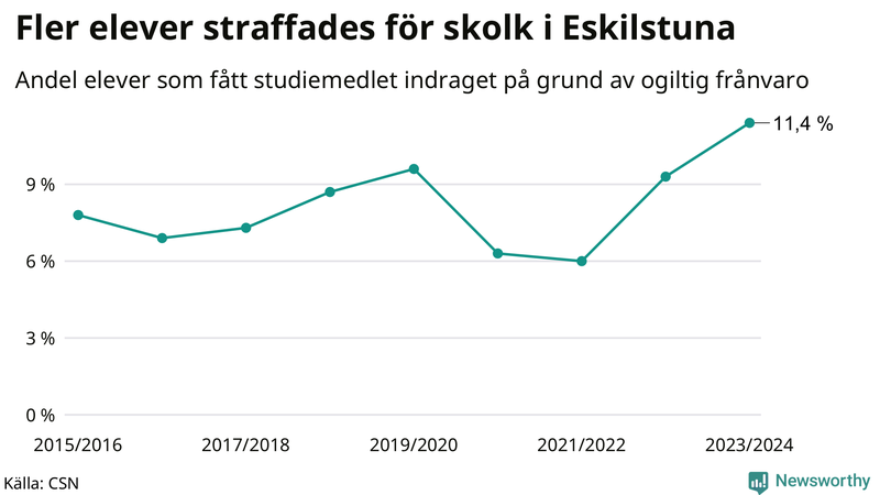 Andel gymnasieelever i Eskilstuna som fått studiebidraget indraget på grund av ogiltig frånvaro
