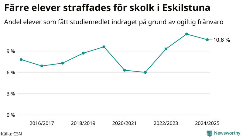 Andel gymnasieelever i Eskilstuna som fått studiebidraget indraget på grund av ogiltig frånvaro