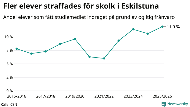 Andel gymnasieelever i Eskilstuna som fått studiebidraget indraget på grund av ogiltig frånvaro