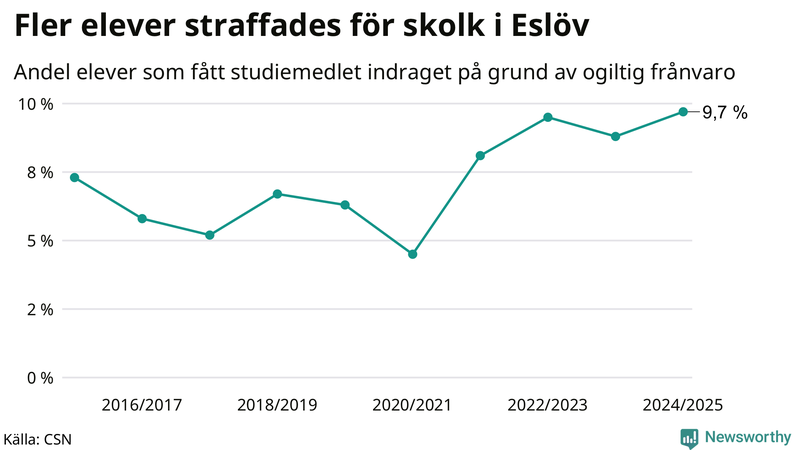 Andel gymnasieelever i Eslöv som fått studiebidraget indraget på grund av ogiltig frånvaro