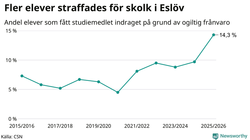 Andel gymnasieelever i Eslöv som fått studiebidraget indraget på grund av ogiltig frånvaro