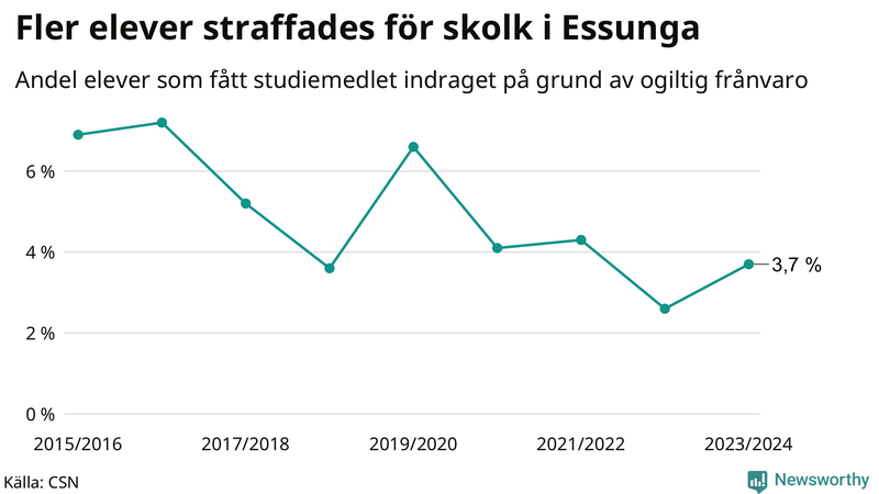 Andel gymnasieelever i Essunga som fått studiebidraget indraget på grund av ogiltig frånvaro