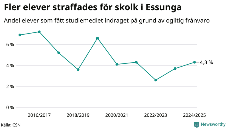 Andel gymnasieelever i Essunga som fått studiebidraget indraget på grund av ogiltig frånvaro