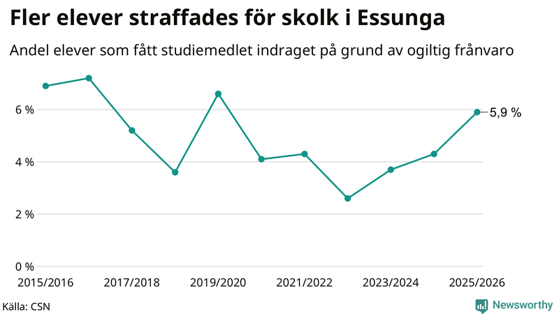 Andel gymnasieelever i Essunga som fått studiebidraget indraget på grund av ogiltig frånvaro