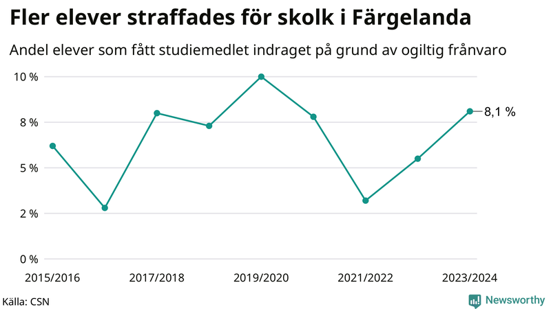 Andel gymnasieelever i Färgelanda som fått studiebidraget indraget på grund av ogiltig frånvaro