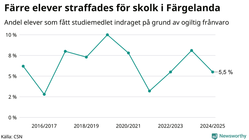Andel gymnasieelever i Färgelanda som fått studiebidraget indraget på grund av ogiltig frånvaro