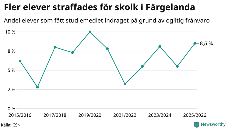 Andel gymnasieelever i Färgelanda som fått studiebidraget indraget på grund av ogiltig frånvaro