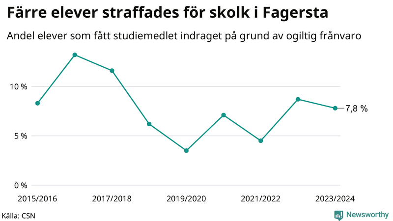Andel gymnasieelever i Fagersta som fått studiebidraget indraget på grund av ogiltig frånvaro