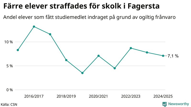 Andel gymnasieelever i Fagersta som fått studiebidraget indraget på grund av ogiltig frånvaro