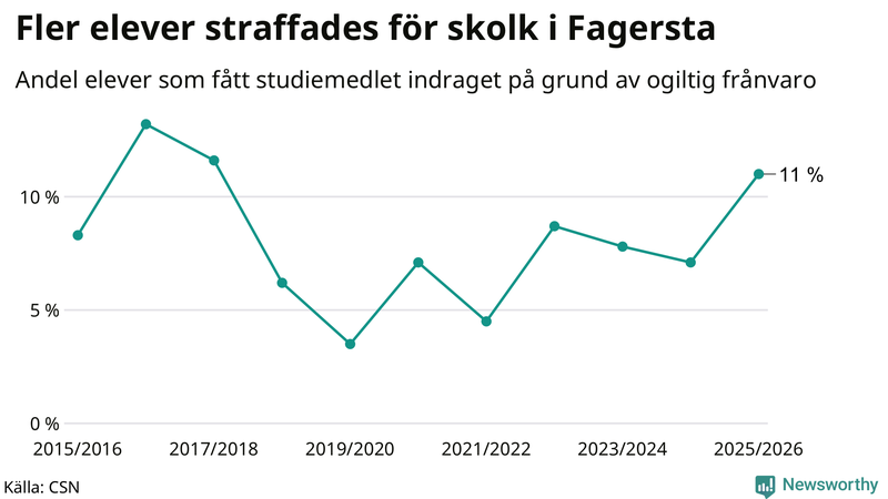 Andel gymnasieelever i Fagersta som fått studiebidraget indraget på grund av ogiltig frånvaro