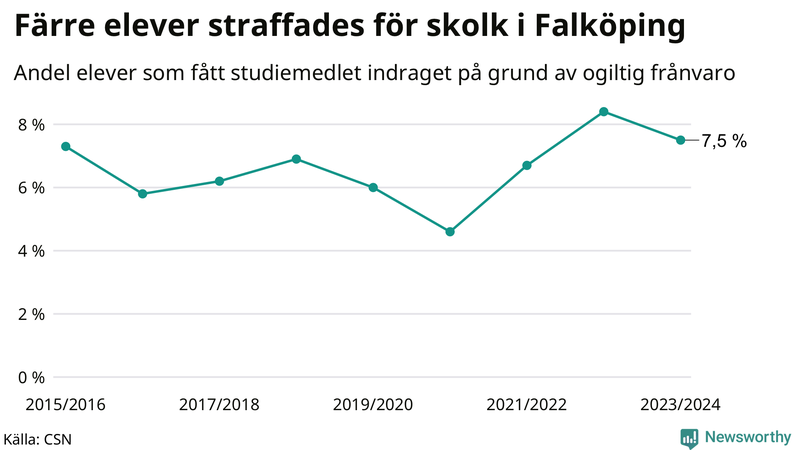 Andel gymnasieelever i Falköping som fått studiebidraget indraget på grund av ogiltig frånvaro