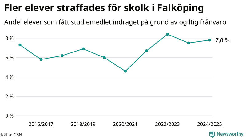 Andel gymnasieelever i Falköping som fått studiebidraget indraget på grund av ogiltig frånvaro