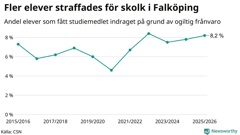 Andel gymnasieelever i Falköping som fått studiebidraget indraget på grund av ogiltig frånvaro