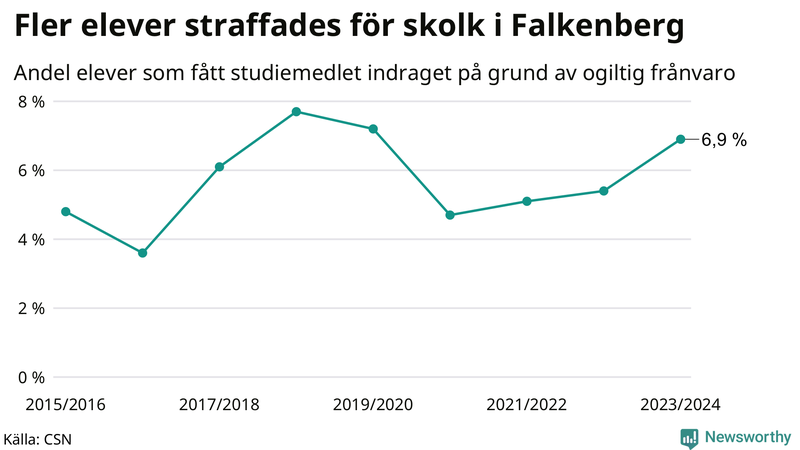 Andel gymnasieelever i Falkenberg som fått studiebidraget indraget på grund av ogiltig frånvaro