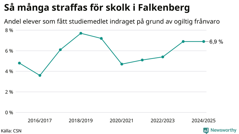 Andel gymnasieelever i Falkenberg som fått studiebidraget indraget på grund av ogiltig frånvaro