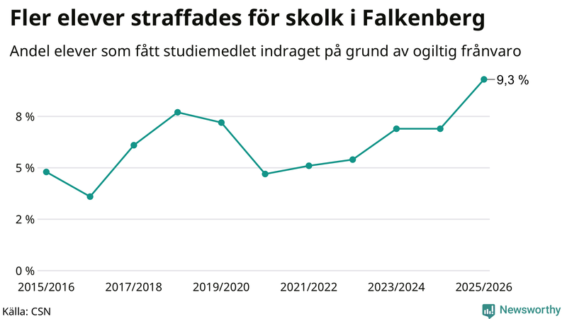 Andel gymnasieelever i Falkenberg som fått studiebidraget indraget på grund av ogiltig frånvaro