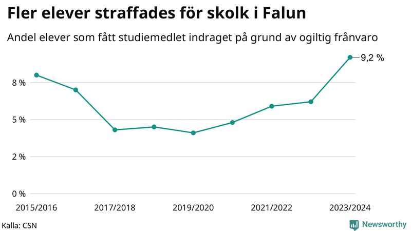 Andel gymnasieelever i Falun som fått studiebidraget indraget på grund av ogiltig frånvaro