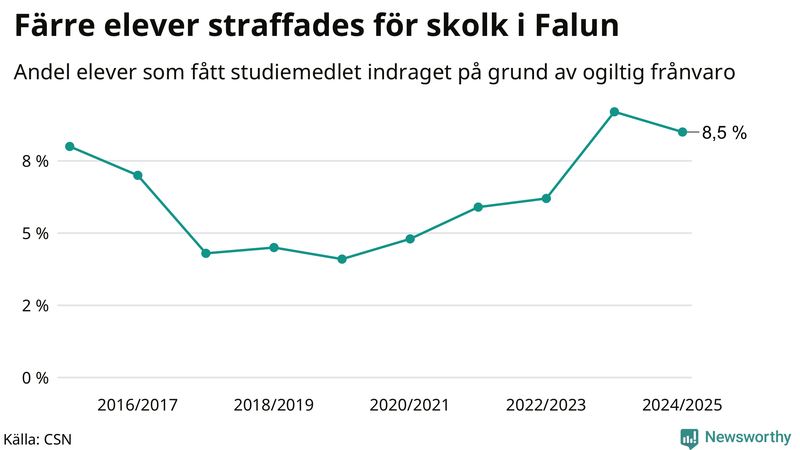 Andel gymnasieelever i Falun som fått studiebidraget indraget på grund av ogiltig frånvaro