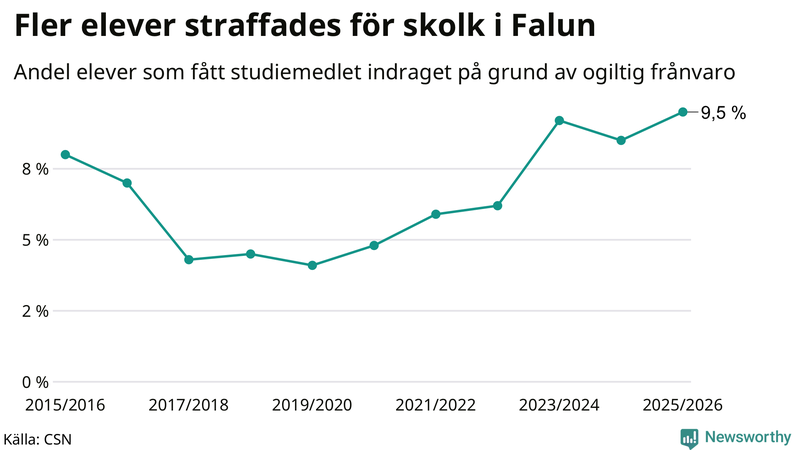 Andel gymnasieelever i Falun som fått studiebidraget indraget på grund av ogiltig frånvaro