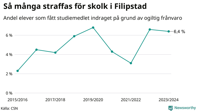 Andel gymnasieelever i Filipstad som fått studiebidraget indraget på grund av ogiltig frånvaro