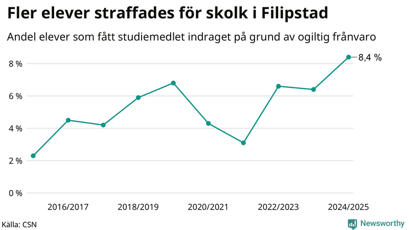 Andel gymnasieelever i Filipstad som fått studiebidraget indraget på grund av ogiltig frånvaro