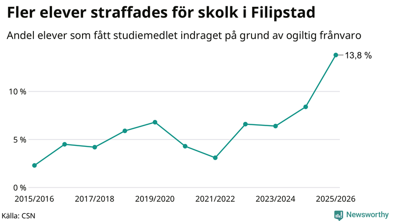 Andel gymnasieelever i Filipstad som fått studiebidraget indraget på grund av ogiltig frånvaro