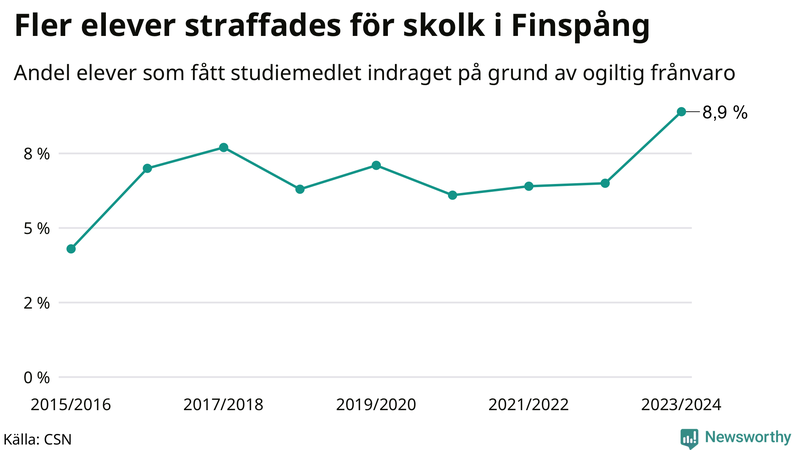 Andel gymnasieelever i Finspång som fått studiebidraget indraget på grund av ogiltig frånvaro