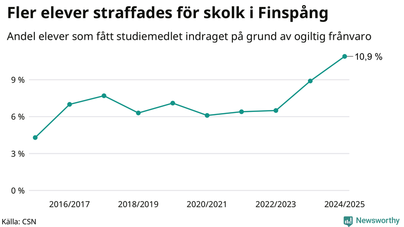Andel gymnasieelever i Finspång som fått studiebidraget indraget på grund av ogiltig frånvaro