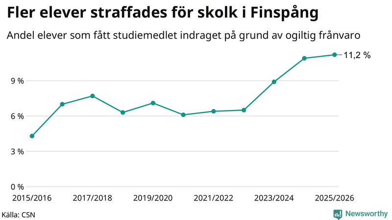 Andel gymnasieelever i Finspång som fått studiebidraget indraget på grund av ogiltig frånvaro