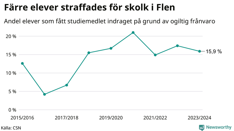 Andel gymnasieelever i Flen som fått studiebidraget indraget på grund av ogiltig frånvaro