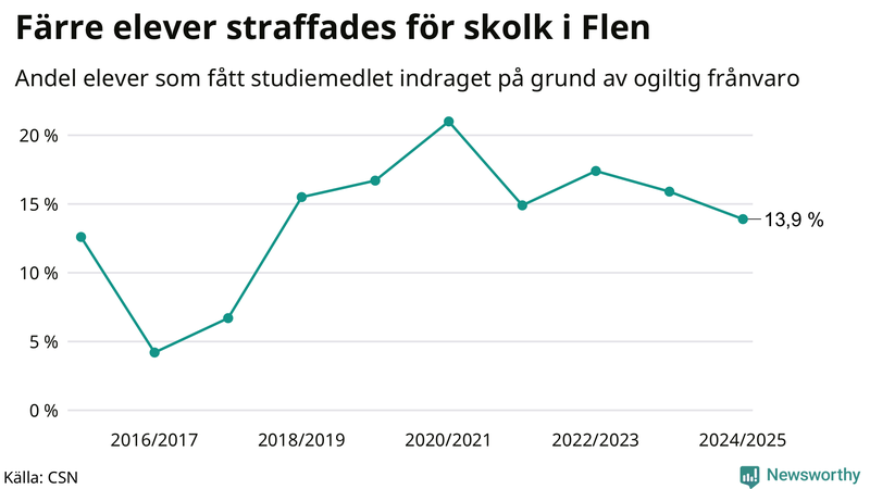 Andel gymnasieelever i Flen som fått studiebidraget indraget på grund av ogiltig frånvaro