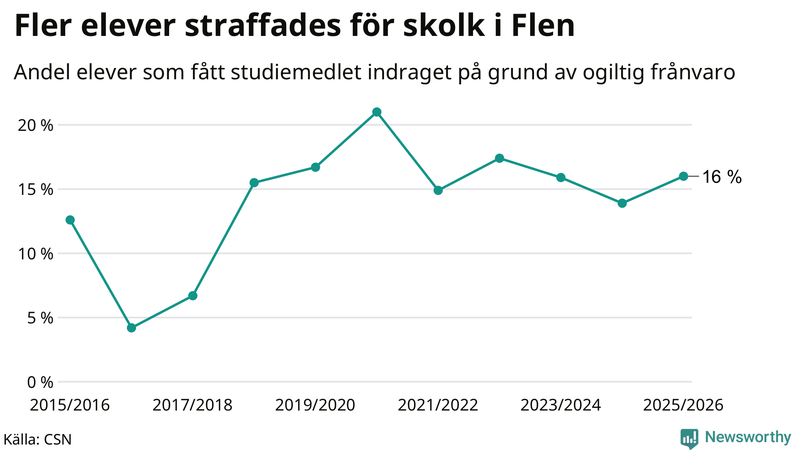 Andel gymnasieelever i Flen som fått studiebidraget indraget på grund av ogiltig frånvaro